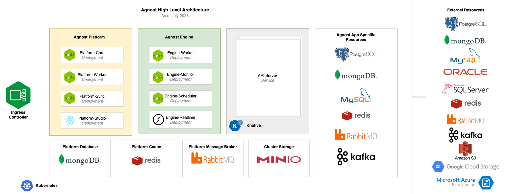 Agnost High Level Architecture